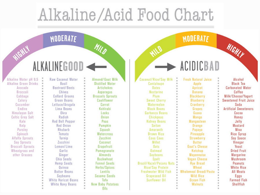 What Is the Alkaline Diet? Review, Research, Alkaline Food List, and More