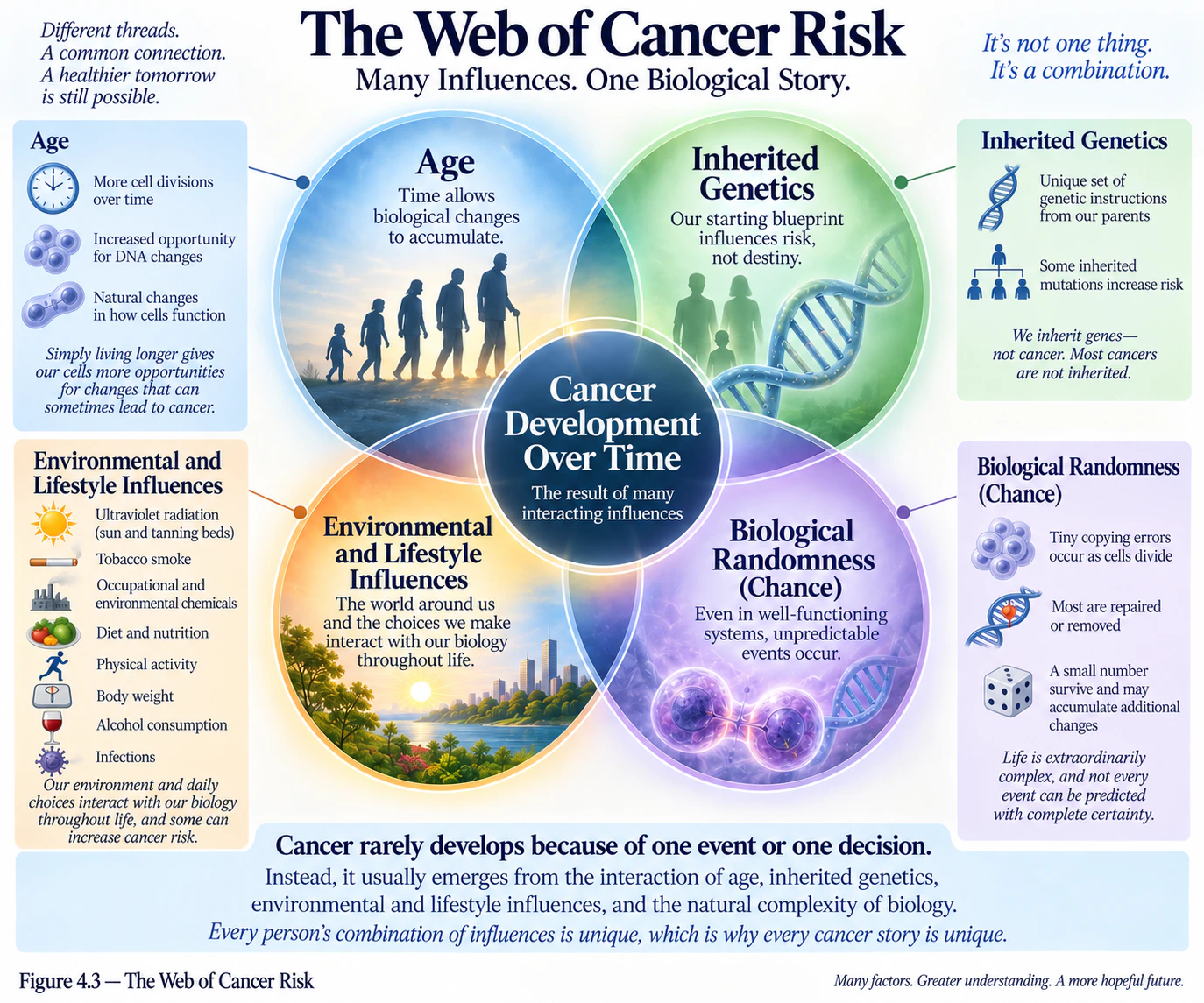 Why Do Some People Develop Cancer While Others Don't? Understanding Risk Without Blame