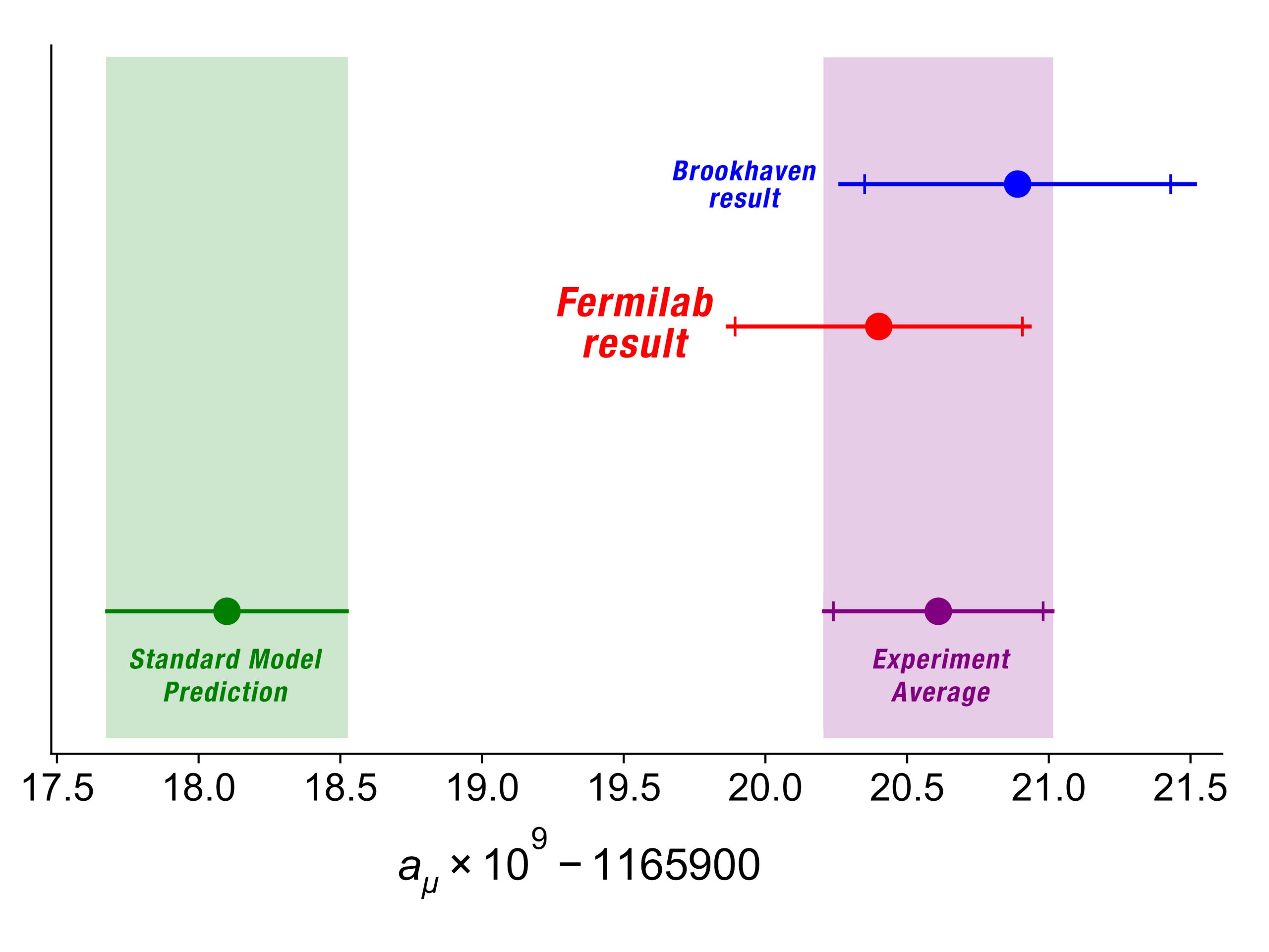 A graph showing the Fermilab muon experiment lining up with a previous experiment from Brookhaven National Labs