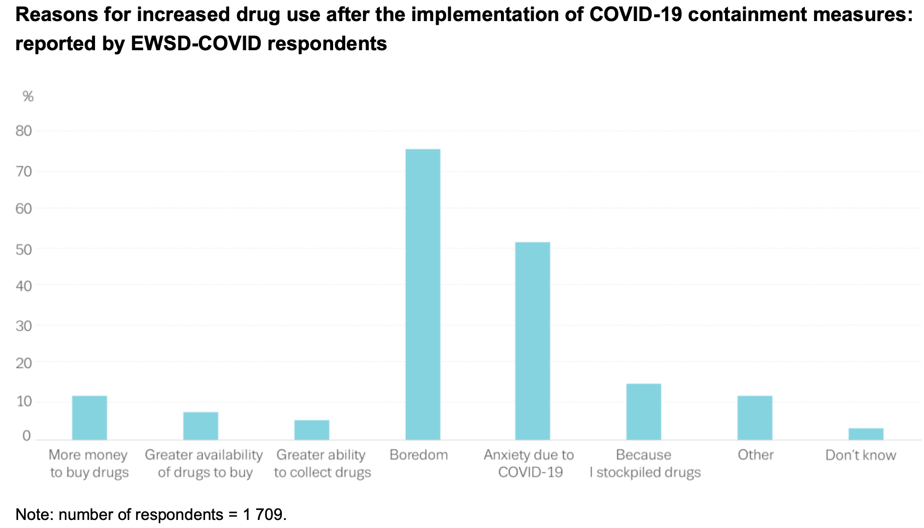 A chart showing reasons for changed drug habits during the COVID-19 pandemic, with "boredom" being the most frequent response