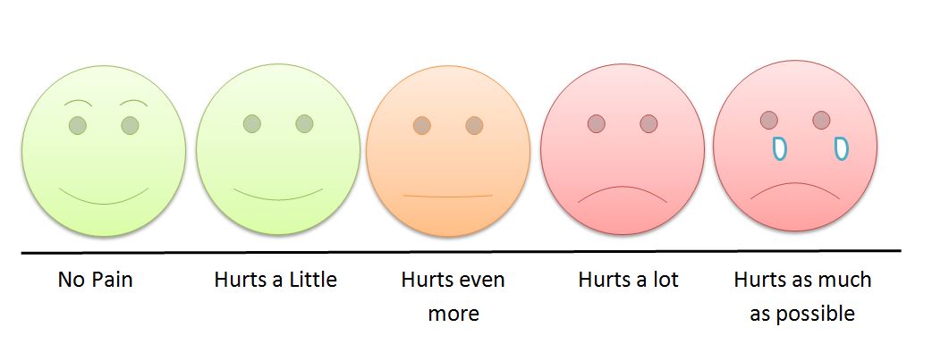 Grimace pain scale for children