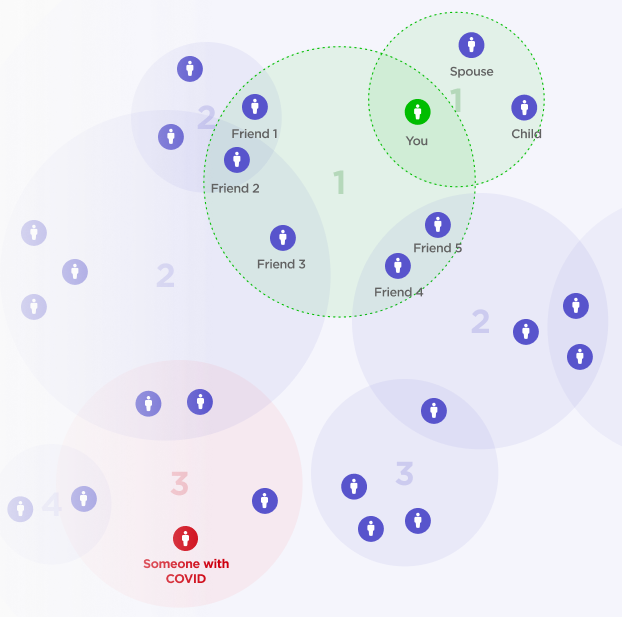 A chart showing social circles intersecting with each other. The user is in the 1st circle, while someone with a COVID-19 infection three circles away