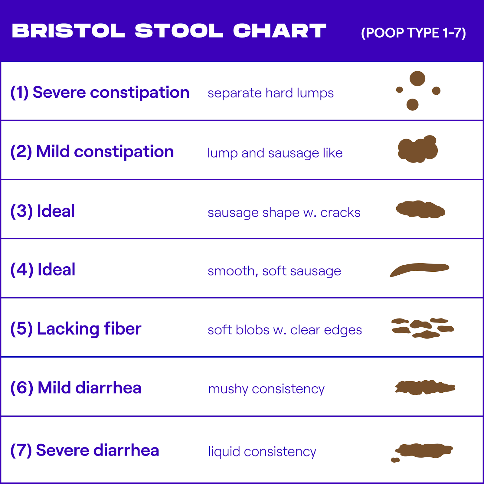 The Bristol Stool Chart, with descriptions from 1-7 of constipated to healthy bowel movements to diarrhea. 