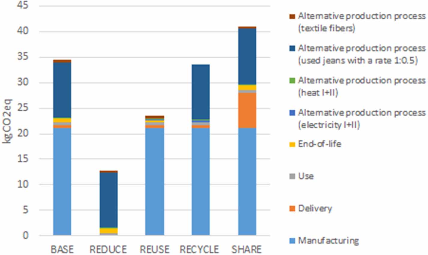 A chart showing that, compared to changing nothing, reducing the amount of clothing purchased is the most effective way to reduce CO2 emissions associated with clothing manufacturing