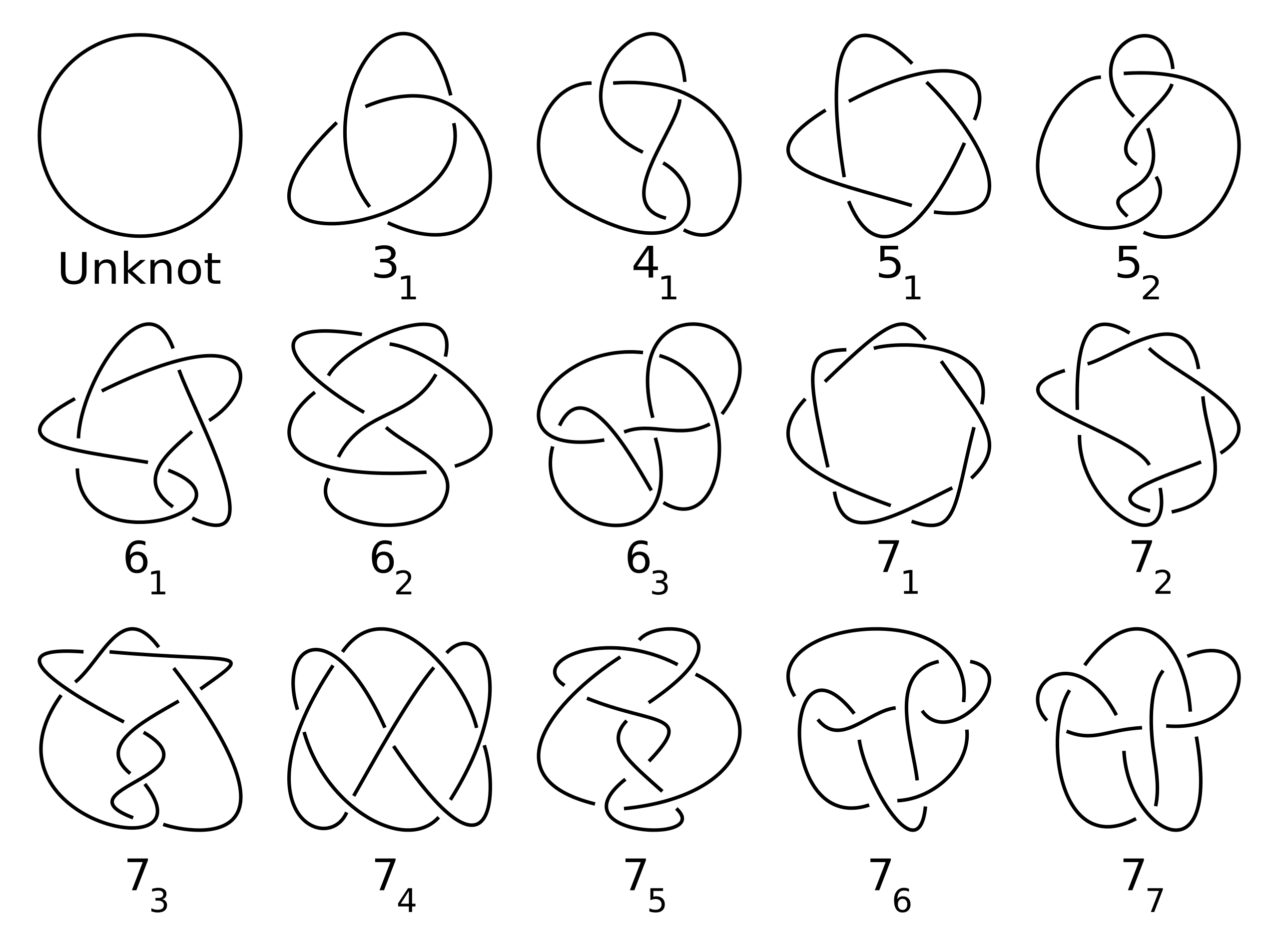 A table of knots with up to 7 crossings.  The knot on the top left is the unknot and the knot next to it on the right is the trefoil knot