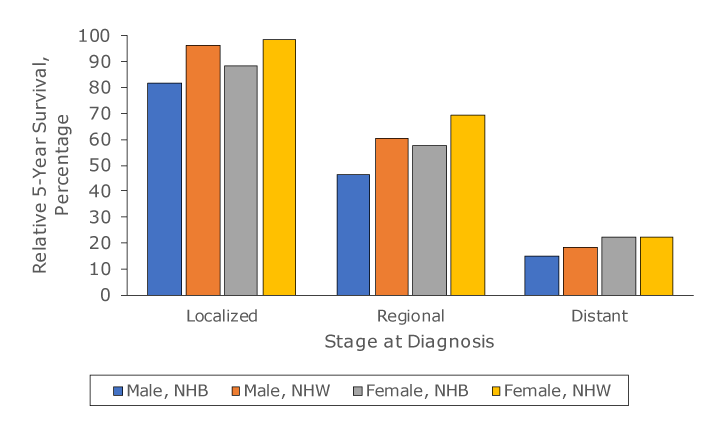 A chart showing the lower survival rates for melanoma among Black patients compared to white, regardless of the stage of progression of the cancer