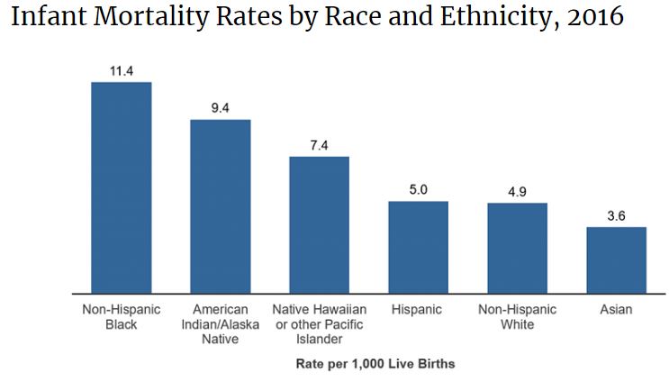 Infant mortality rates