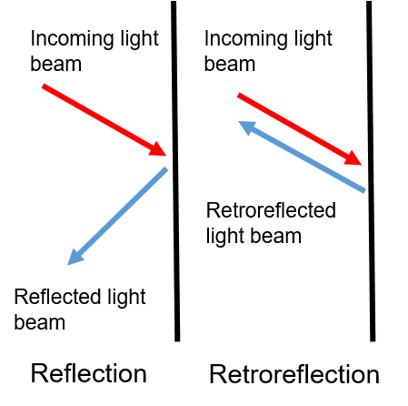 A diagram showing the difference between reflection (where light bounces against a surface in a mirrored direction) and retroreflection (where light bounces back at the source).