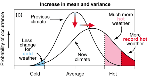 A graph showing both an increase in variance and mean, where a bull curve shifts to the right.