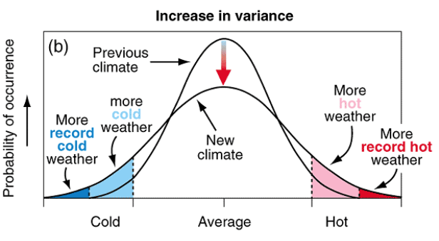 A graph showing an increase in variance of climate events. A bell curve gets flattened.
