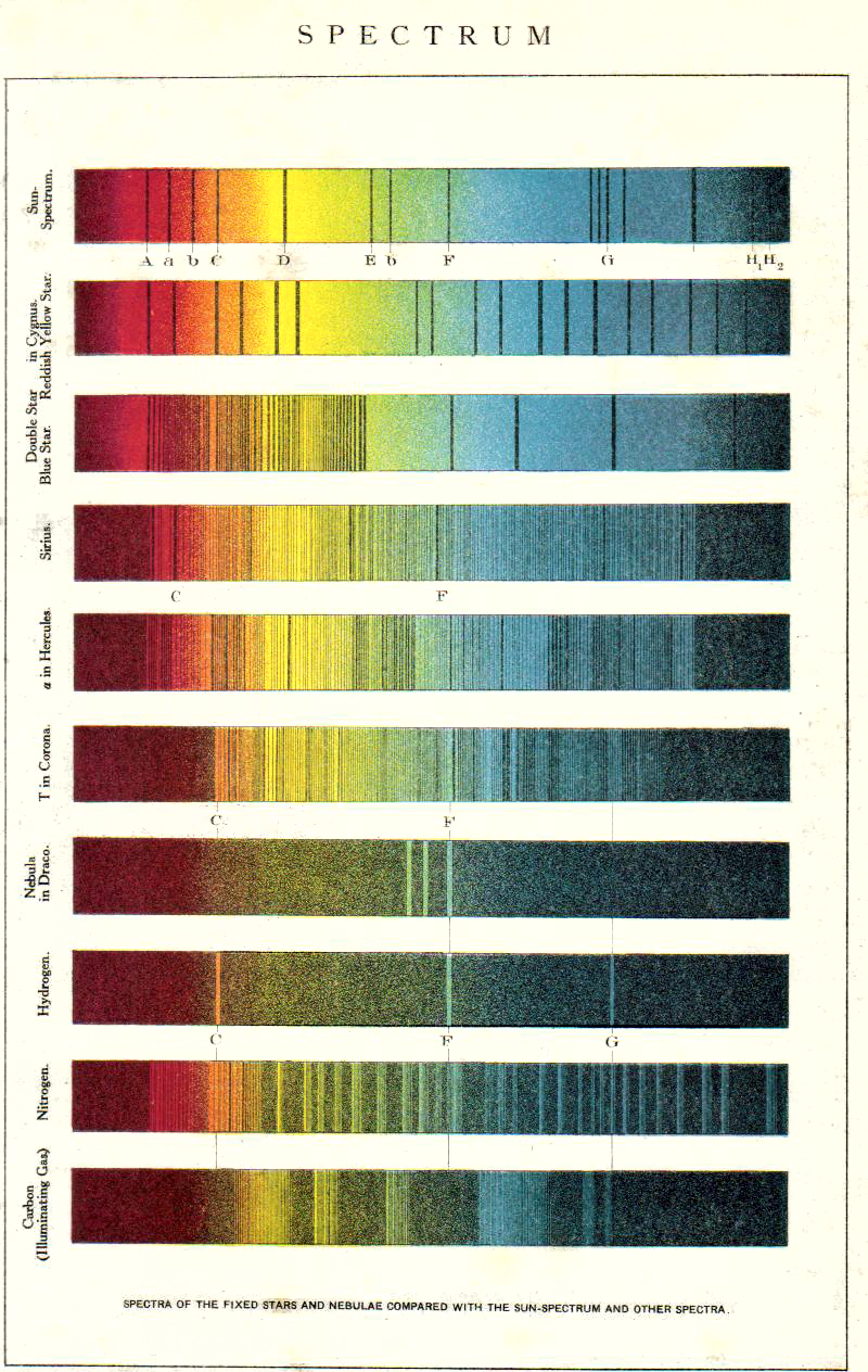 diagram showing the light emissions of different types of stars