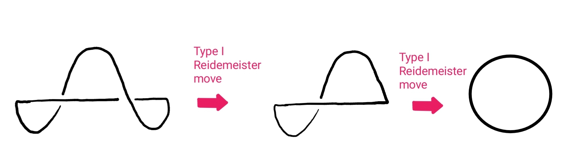 A diagram showing how what appears to be a knot with two crossings can be shown to be the unknot with no crossings, by applying Reidemeister moves