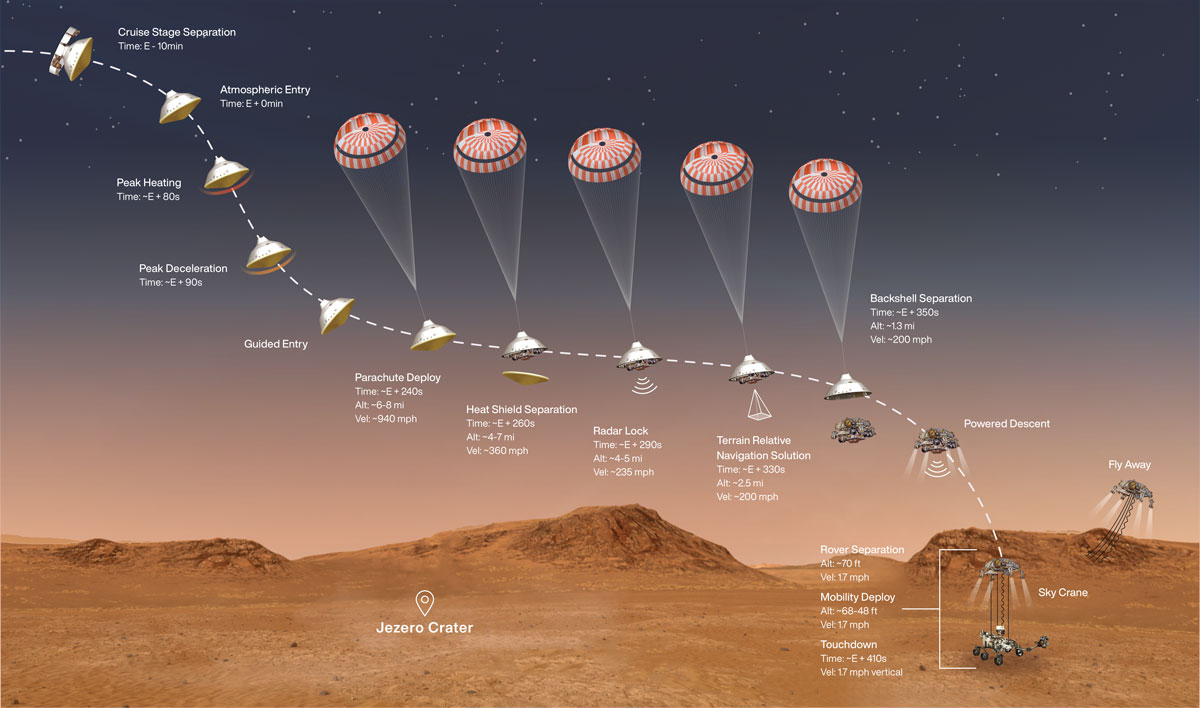 A diagram of Perseverance's descent to Mars