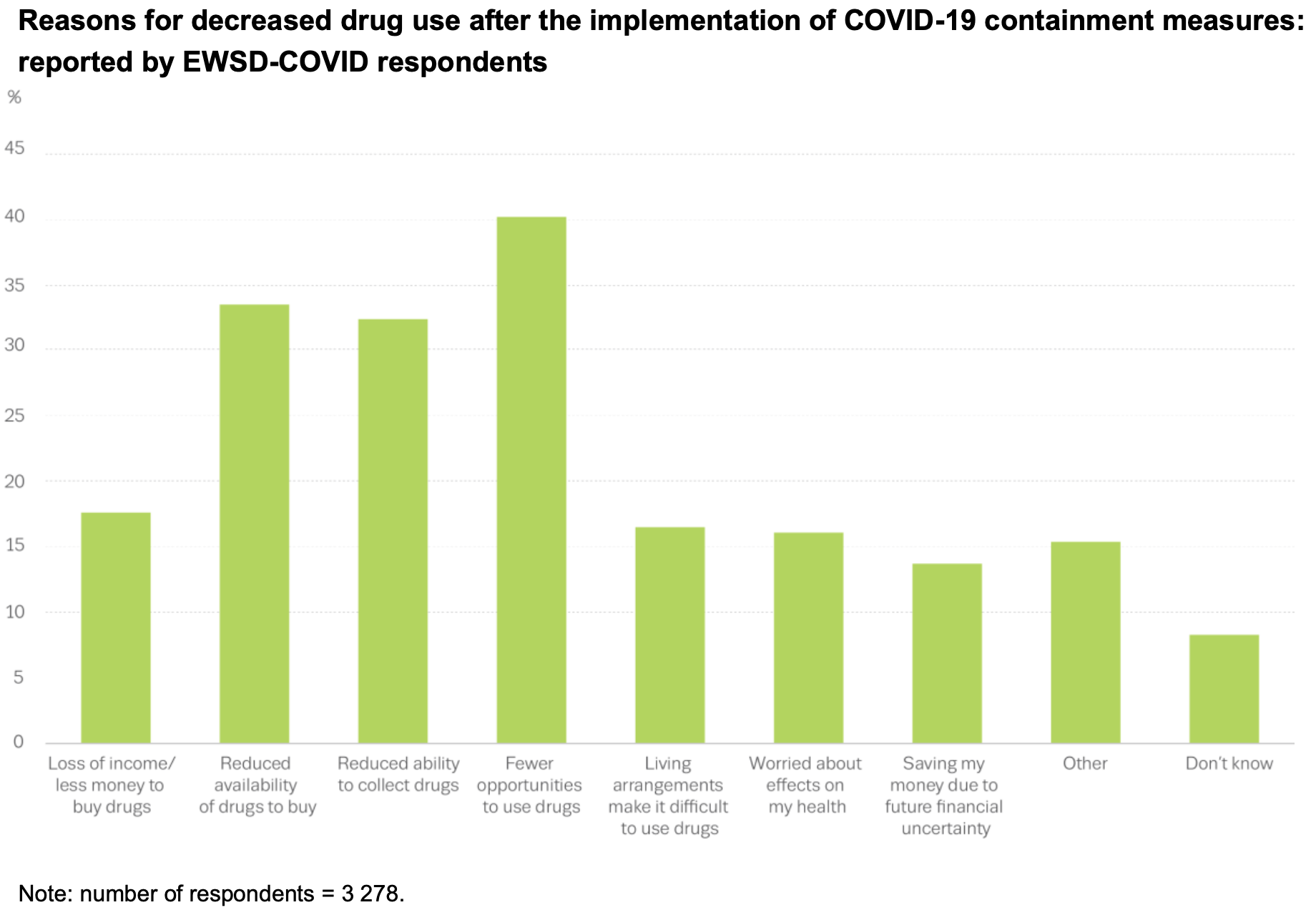 A chart showing reasons for decreased drug use in Europe during COVID-19, with reduced access to settings where drugs are used being most common