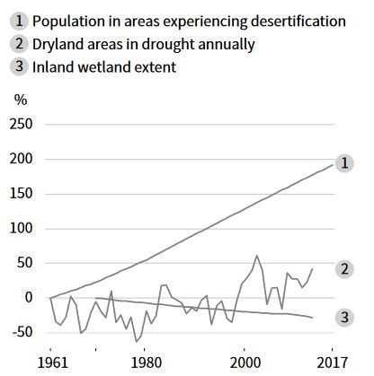 A graph showing the increase in population experiencing desertification, increase in dryland areas in drought, and the decrease in inland wetlands.