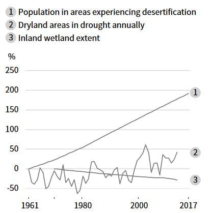 A graph showing the increase in population experiencing desertification, increase in dryland areas in drought, and the decrease in inland wetlands.