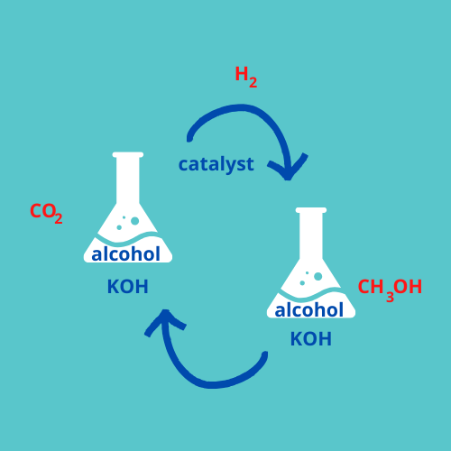 Simple "one-pot" conversion of carbon dioxide into methanol