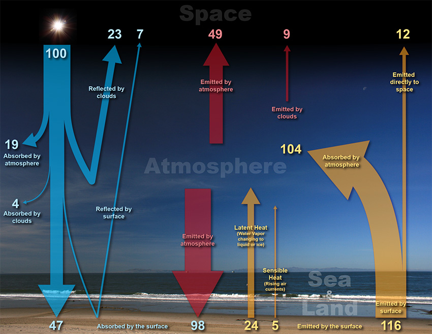 A diagram showing how energy from the sun is balanced with outgoing energy from the Earth